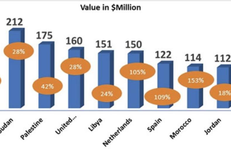 📈 The Evolution of Egyptian Food Industry Exports (2015–2025)